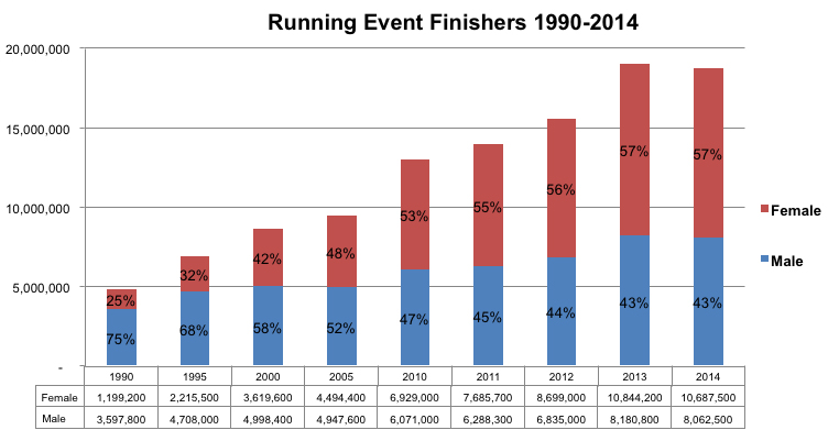Graph of the Running Events Finishers 1990-2014.
